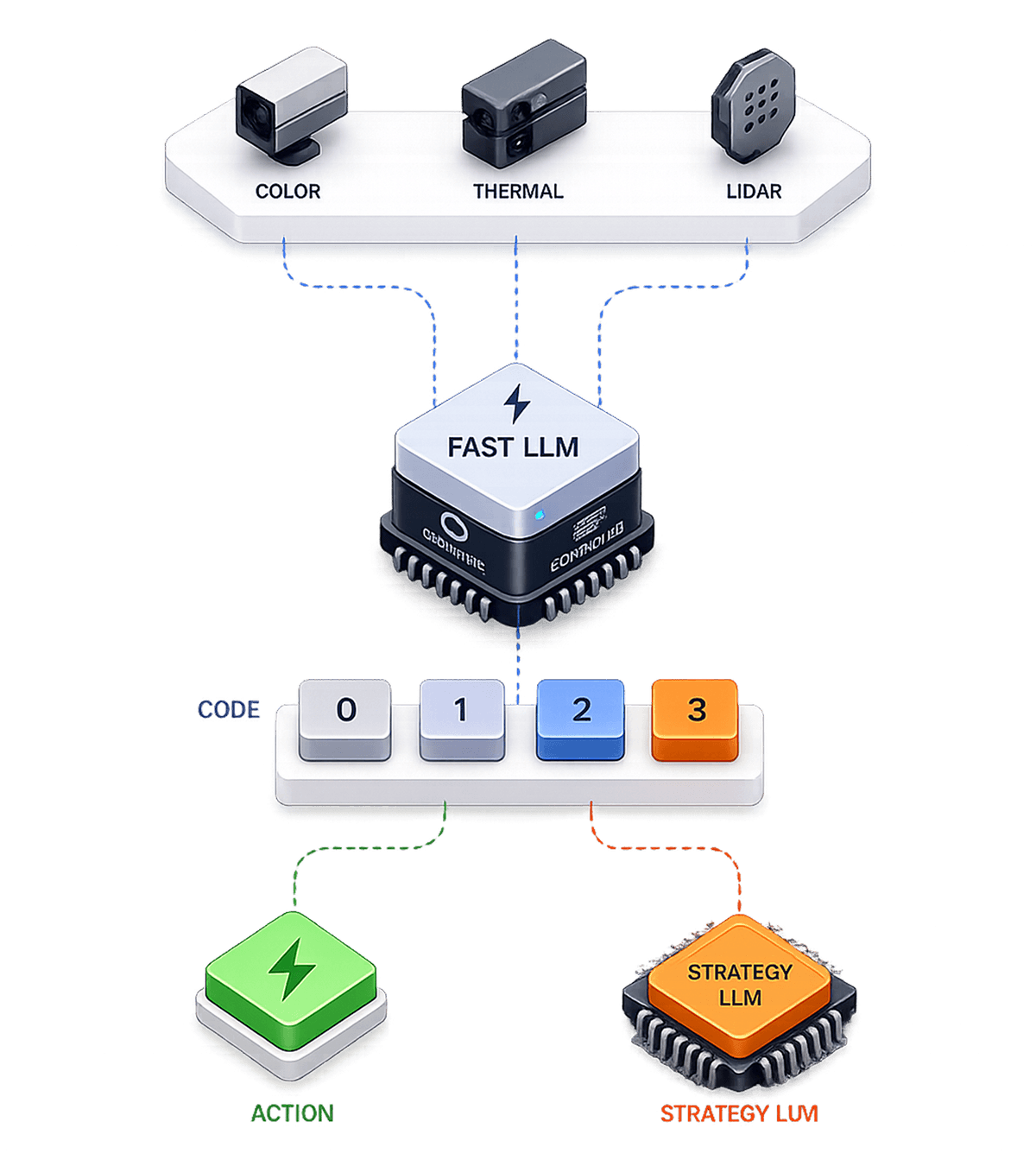 Fast LLM Architecture