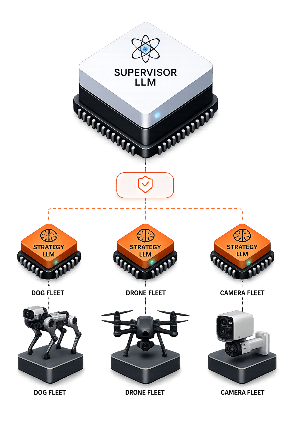 Supervisor LLM Architecture