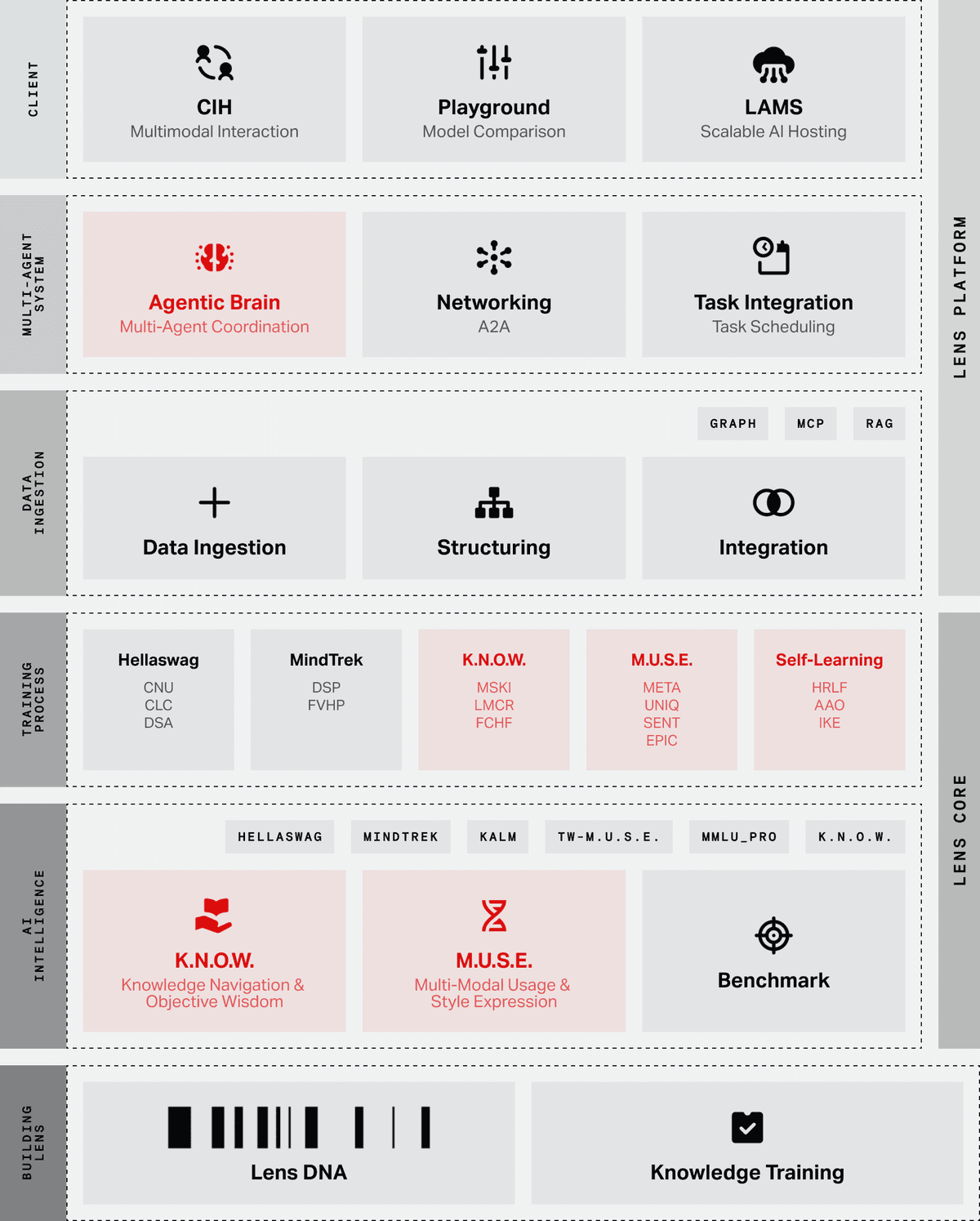 AI Architecture - Core Innovations Network